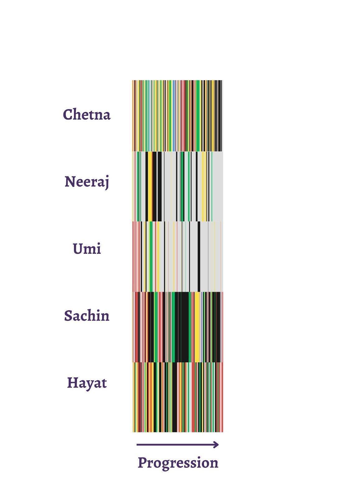 A visual spectrum illustrating five students’ emotional responses to “The Yellow Wallpaper.” The colors represent shifting emotions such as anxiety, isolation, and curiosity during the reading process.