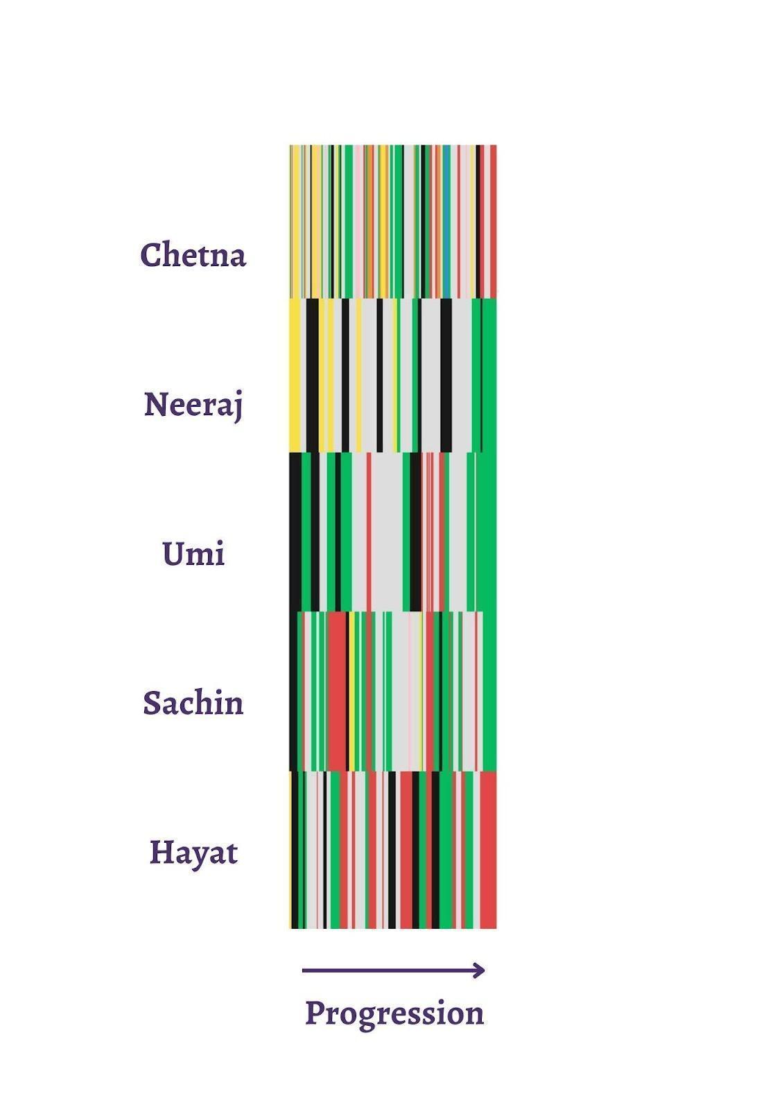 A color-coded spectrum that maps five students’ emotional annotations while reading “The Intrusion.” It highlights recurring patterns of fear, compassion, and anger across the text.