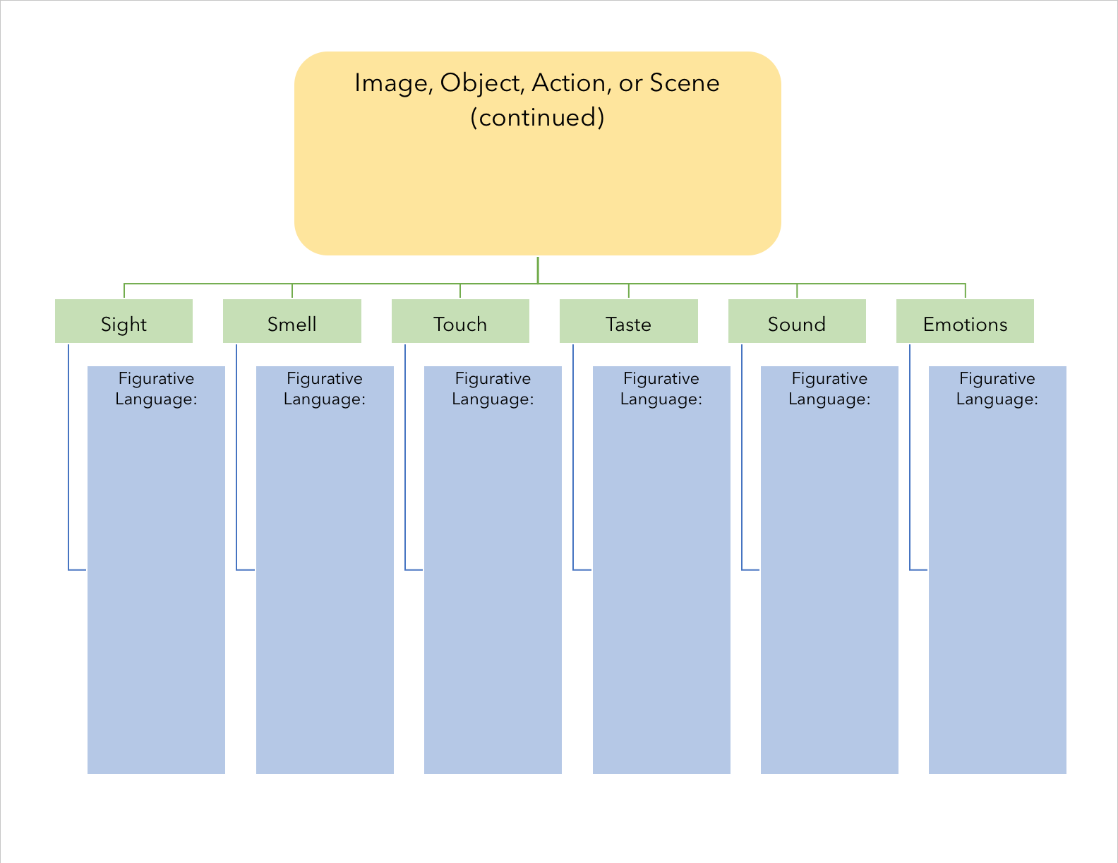 Blank organizer chart - continued. lank organizer chart - First page. One bubble says "Image, Object, Action, or scene (continued)" and below it are boxes to be filled out with "figurative language." These boxes are titled "Sight, Smell, Touch, Taste, Sound, and Emotion" For more accessible version, contact pdxscholar@pdx.edu. For accessible version, contact pdxscholar@pdx.edu.