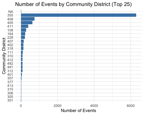 *Fig 1: Number of permitted events by community district, ordered from highest to lowest for the top 25. Each horizontal bar represents a distinct community district. Community district identifiers are displayed on the y-axis and event counts are displayed on the x-axis.*