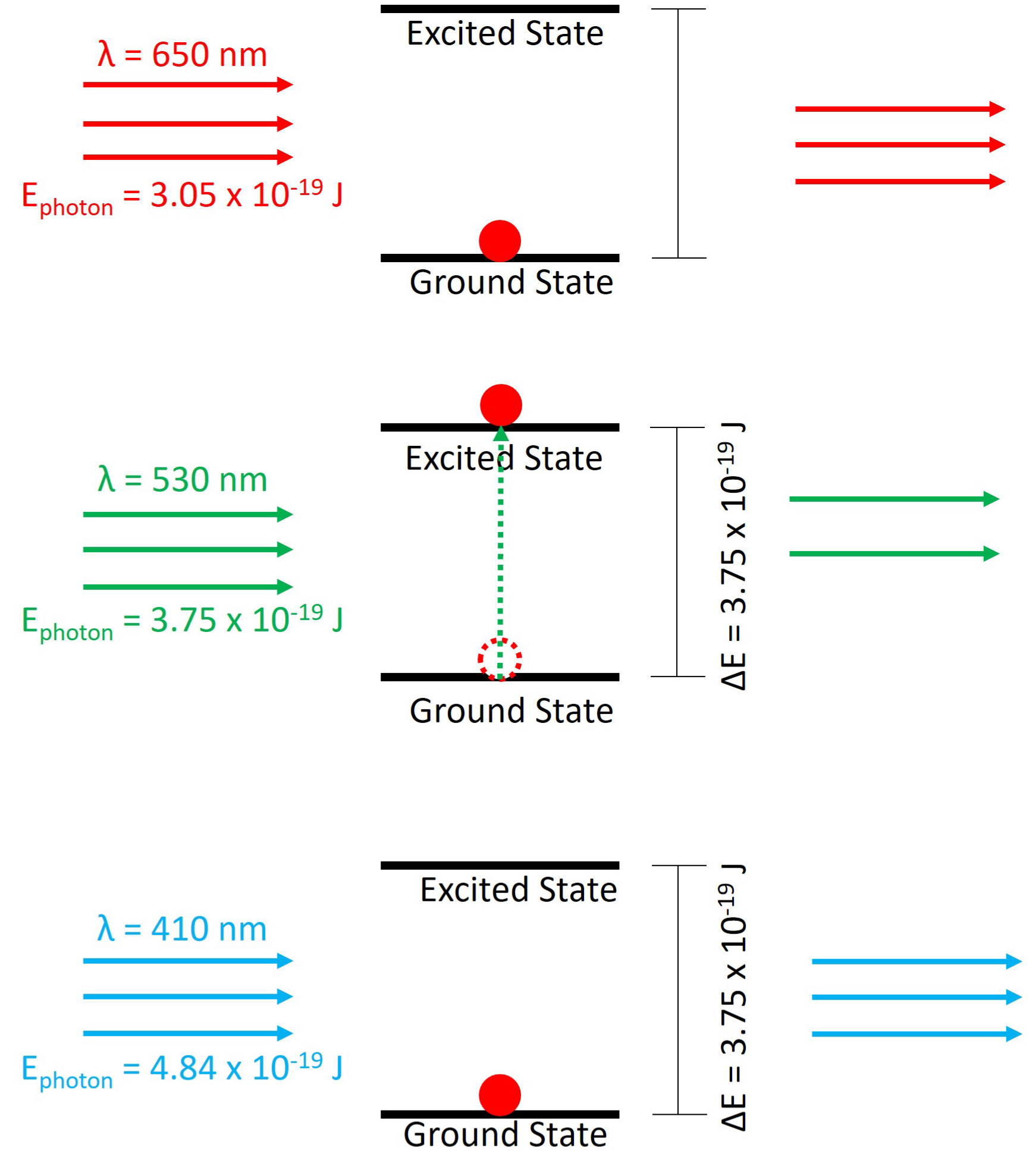 Energy level diagram that shows how different wavelengths of light interact with a molecule. All of the red light and all of the blue light passes through the molecule. Since the green light has the same photon energy as the energy difference in the molecule, the molecule absorbs some of the green light and moves from the ground state to an excited state.