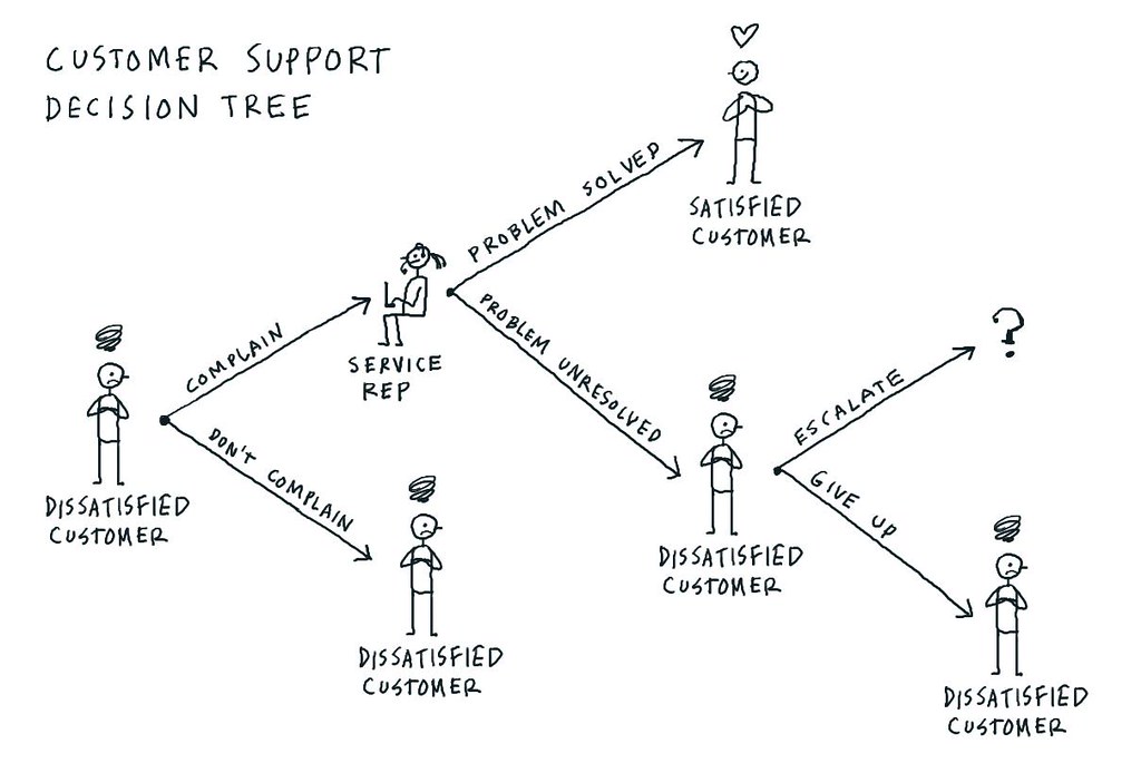 chart showing ways to make customer happy by solving their problem