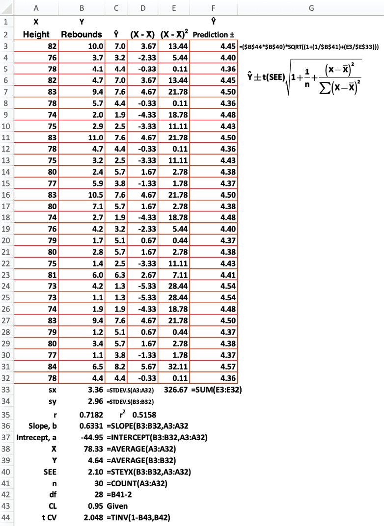 Prediction Interval for Ŷ