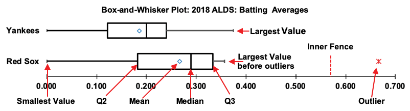 Box-and-Whiskers Plot Key