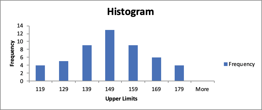 Histogram drawn using the Analysis Toolpak