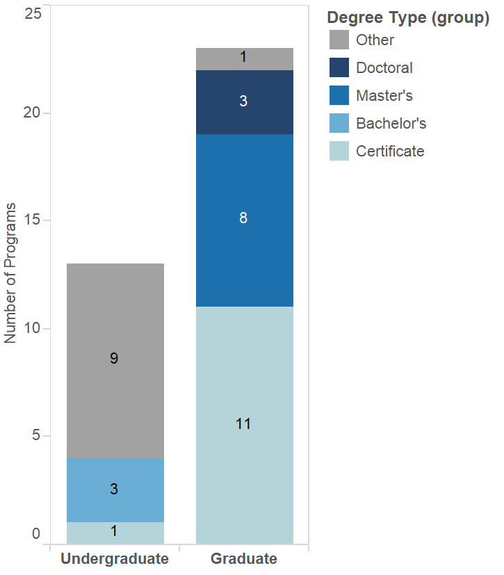 A stacked bar chart showing the number of Anglophone DH programs at the undergraduate and graduate levels. The segments that make up each bar are color coded by degree type (e.g., doctoral, master’s, bachelor’s, certificate, other).