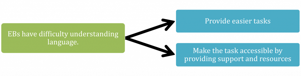Two solutions to EBs having difficulties understanding language: provide easier tasks or provide support and resources