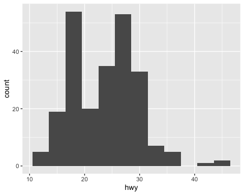 An example of a basic histogram.