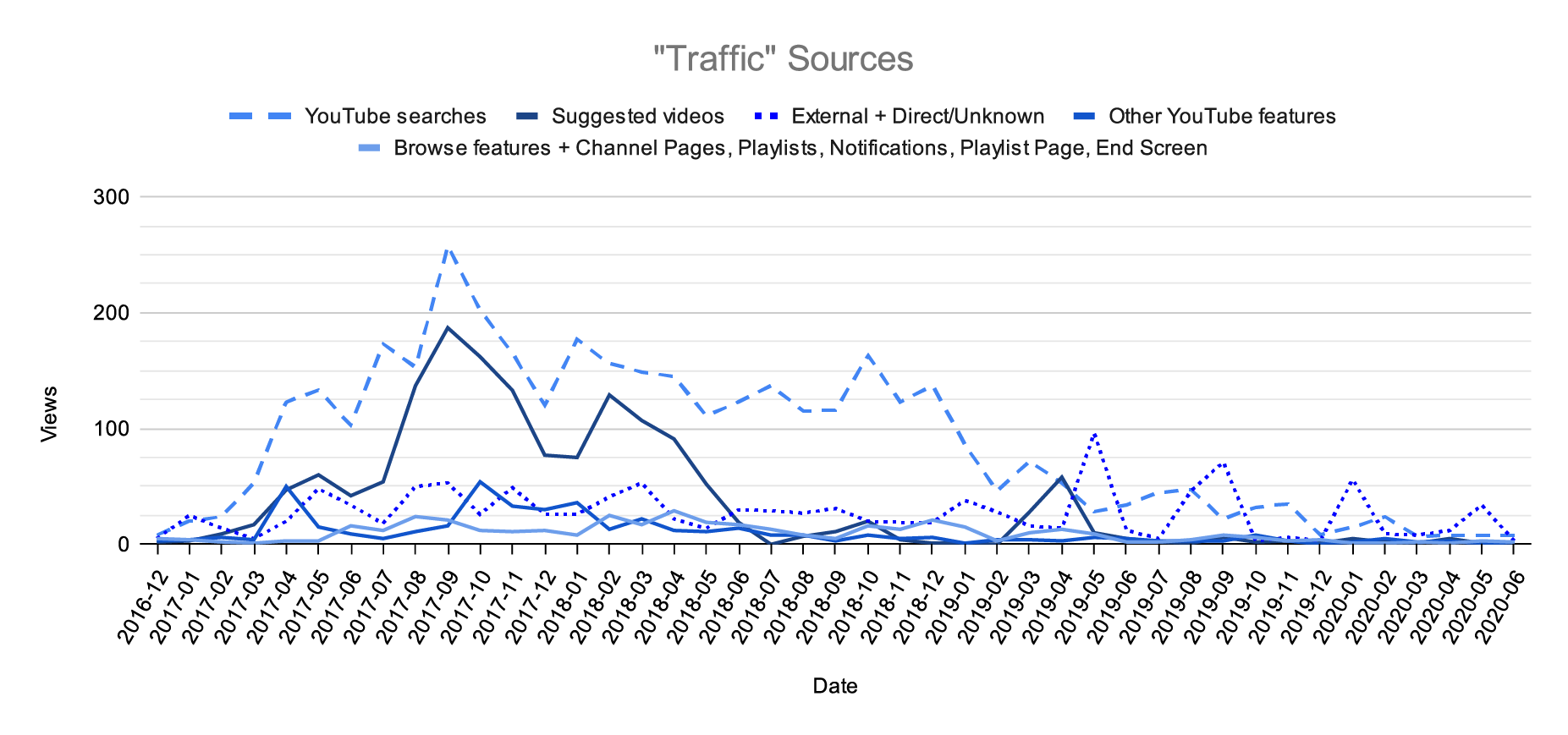 The data in this “traffic sources” chart is taken directly from YouTube’s creator studio and breaks down the sources of where the views come from: 1. YouTube searches, 2. Suggested Videos, 3. External Sources and Direct and Unknown sources, 4. Other YouTube features, 5. Browse features, Channel pages, Playlists, Notifications, playlist pages, and the End Screen. YouTube Searches and Suggested Videos peaks to about 250 and 180 views respectively in September 2017. The chart shows the first bump in views came from YouTube Searches and External sources in January 2017.
