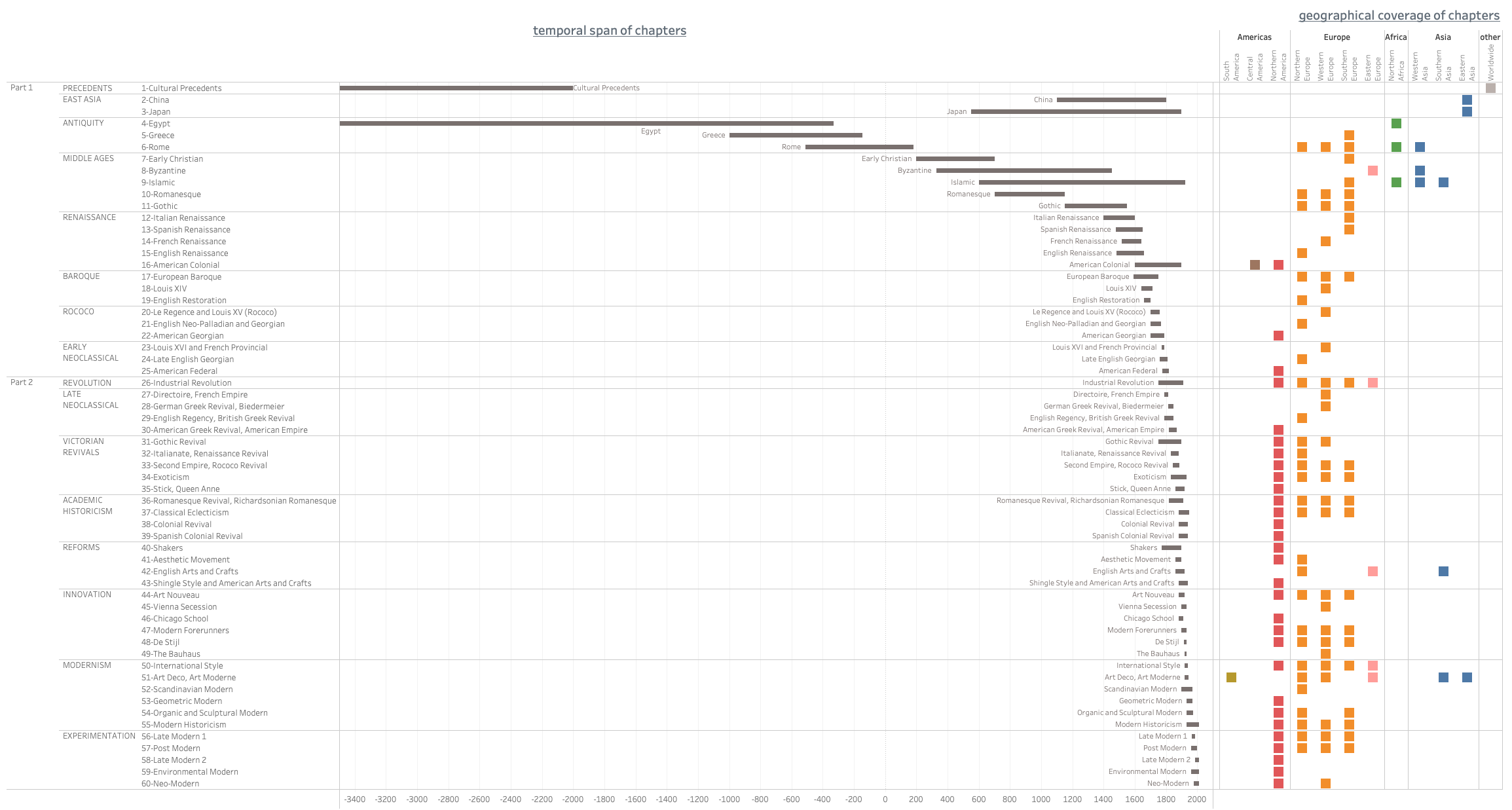 This graph shows the distribution of time period and geographic regions covered in Architecture and Interior Design. It shows the uneven way the chapters cover different traditions.