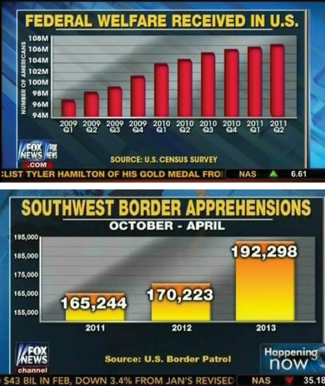 Fox News: Truncated Y-Axes on Column Charts