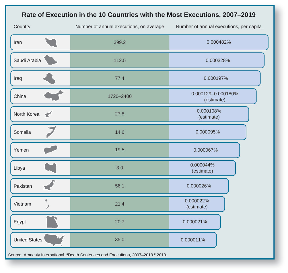 A diagram is titled “Rate of Execution in the Countries with the Most Executions, 2007–2019”. It lists the following information for each country: number of annual executions on average, and number of annual executions per capita. Iran; 399.2; 0.000482%. Saudi Arabia; 112.5; 0.000328%. Iraq; 77.4; 0.000197%. China; 1720-2400; 0.000129-0.000180% (estimate) . North Korea; 27.8; 0.000108% (estimate). Somalia; 14.6; 0.000095%. Yemen; 19.5; 0.000067%. Libya; 3.0; 0.000044% (estimate). Pakistan; 56.1; 0.000026%. Vietnam; 21.4; 0.000022% (estimate). Egypt; 20.7; 0.000021%. United States; 35.0; 0.000011%. At the bottom, a source is provided: Amnesty International. “Death Sentences and Executions, 2007–2019.” 2019.
