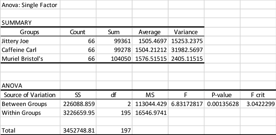 One-Way ANOVA Table