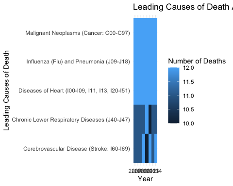 This is a Heatmap that conveys 5 of the leading causes of death over the years
