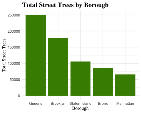 Total number of street trees recorded in the 2015 NYC Street Tree Census, summarized by borough.