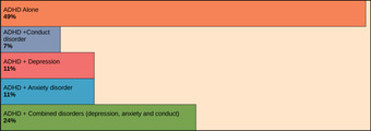 Comorbidity with ADHD