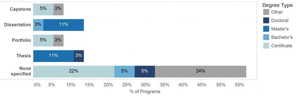 A stacked bar chart showing the final deliverable requirement (dissertation, portfolio, etc.) of Anglophone DH programs. The segments that make up each bar are color coded by degree type (e.g., doctoral, master’s, bachelor’s, certificate, other).