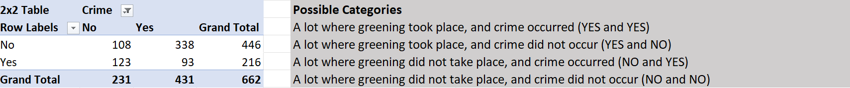 An odds ratio is tabulated off of the contingency table