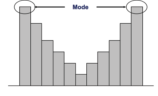 Symmetrical, Bi-Modal Distribution