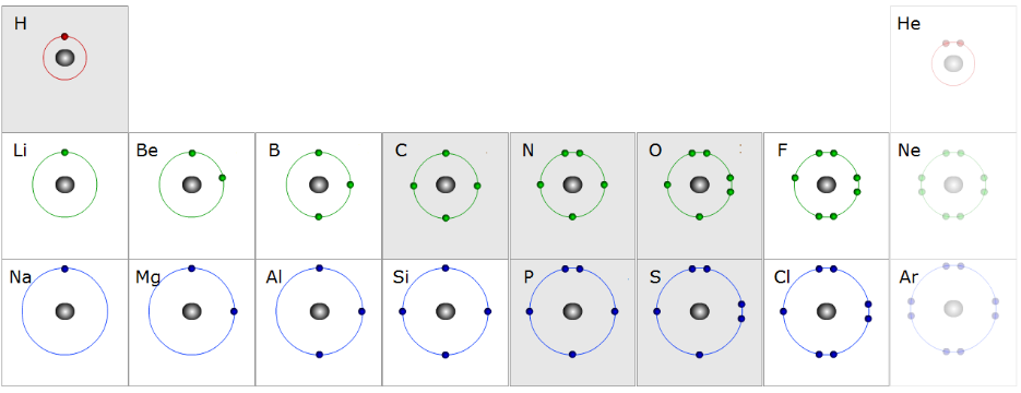 Activity 2.4 Valence electrons for some of first elements in the Periodic Table. Count the electrons for each element. Note that the first shell has up to two electrons, the second shell up to eight, and the third up to eight too. Electrons in the outermost shell are valence electrons