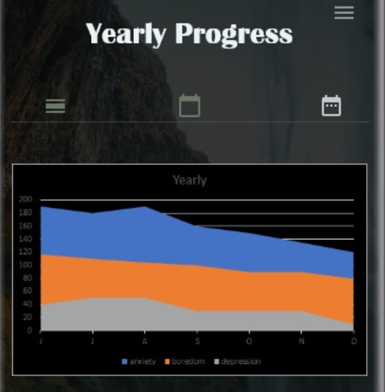 Figure 6. A filled area graph of yearly progress showing how three types of emotions change on a yearly basis. Each emotion is represented by a differently-colored area. The values of the three emotions change from year to year.