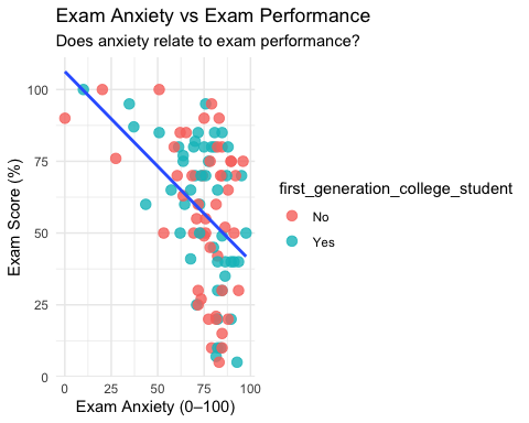 Scatterplot illustrating the relationship between exam anxiety and exam performance, with a fitted linear trend line. The downward trend indicates a negative linear association, suggesting that higher anxiety levels are associated with lower exam scores. This visualization supports the use of correlation to formally assess the direction and strength of the relationship.