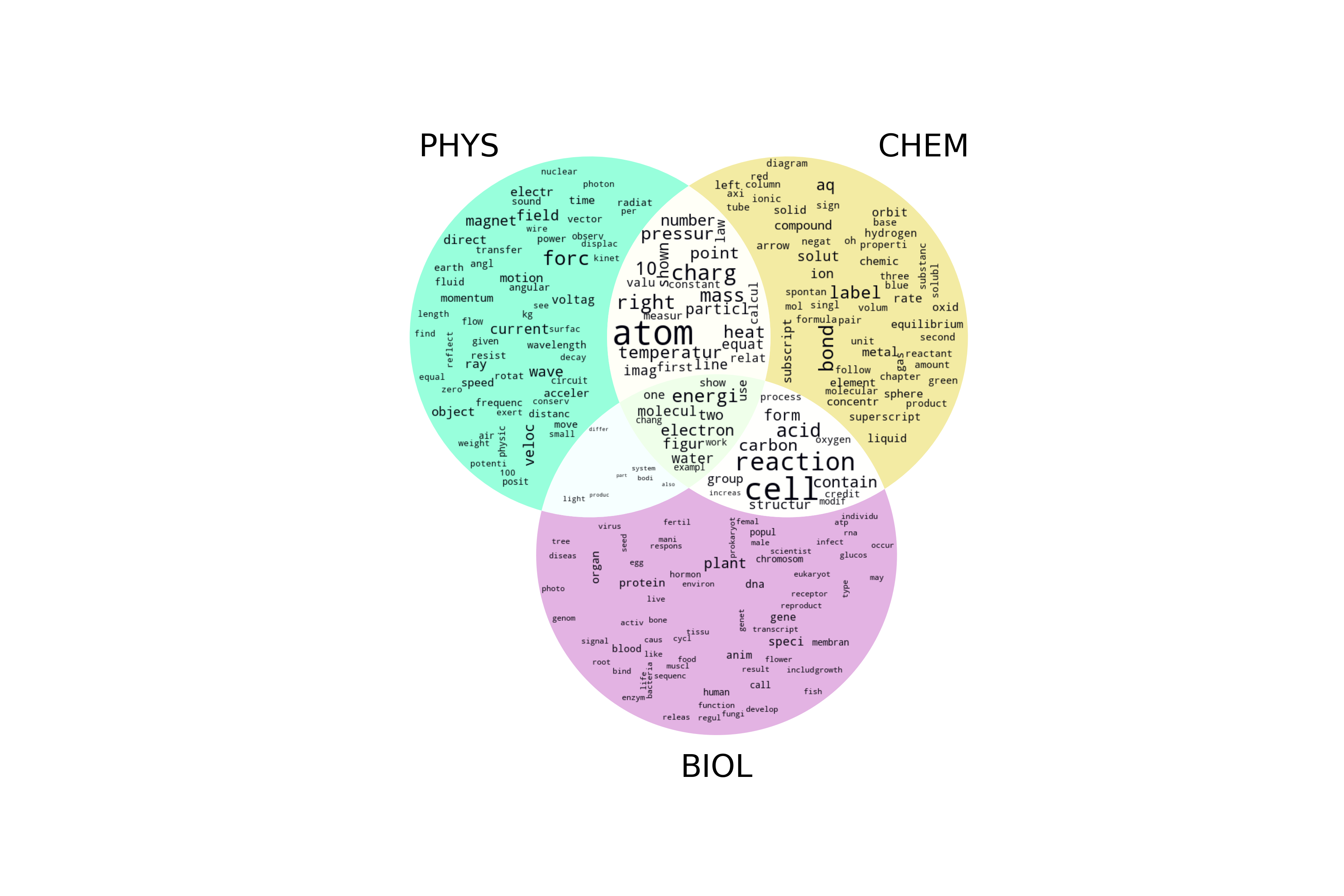 A pastel Venn diagram of terms showing their overlap in the three fields.