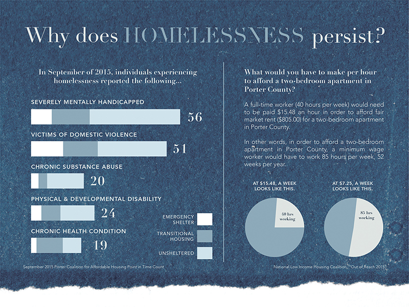 Blue and white panel with bar and pie charts offering statistics on homelessness in Porter County, Indiana.
