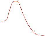 one slope that reaches its peak early and decreases down at the tail
