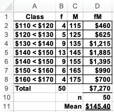 Frequency Distribution. Mean is estimated at $145.40.