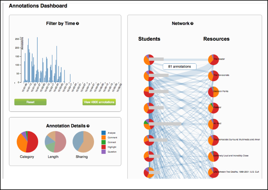 In this screenshot we can see the instructor dashboard for Lacuna. The dashboard is split into three different areas. In the top-left area, there is a blue bar graph labeled “Filter by Time.” The y-axis is labeled with numbers of annotations and the x-axis is labeled with dates. This section also contains a “Reset” button and a “View all annotations” button. Below the Time Filter, in the bottom-left area, there is is the “Annotation Details” section. This contains three pie charts: “Category,” “Length,” and “Sharing.” Finally, on the the right-hand side of the screen there is the “Network” section, with “Students” on the left and “Resources” on the right. Student names are obscured in this screenshot to preserve anonymity. Selections made in the Time Filter and Annotation Details section will dynamically affect the data displayed in the Network section - for example, selecting only the dates of Week 2 of the course in the Time Filter will cause the Network to show only the annotations made during that time period. In the Network section, there are pie charts for each student and each resource showing the number of annotations that each student has made on each resource and the total number of annotations on each resource. There is also a web of connections linking the student pie charts to the resource pie charts to show the number of annotations a student made of a particular resource. One of these connections has been moused-over to reveal that the student has made 81 annotations on the selected resource.