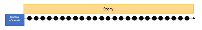 Diagram: A timeline that includes every moment as a plot event