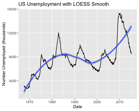 An example of line graph with a LM line of best fit.