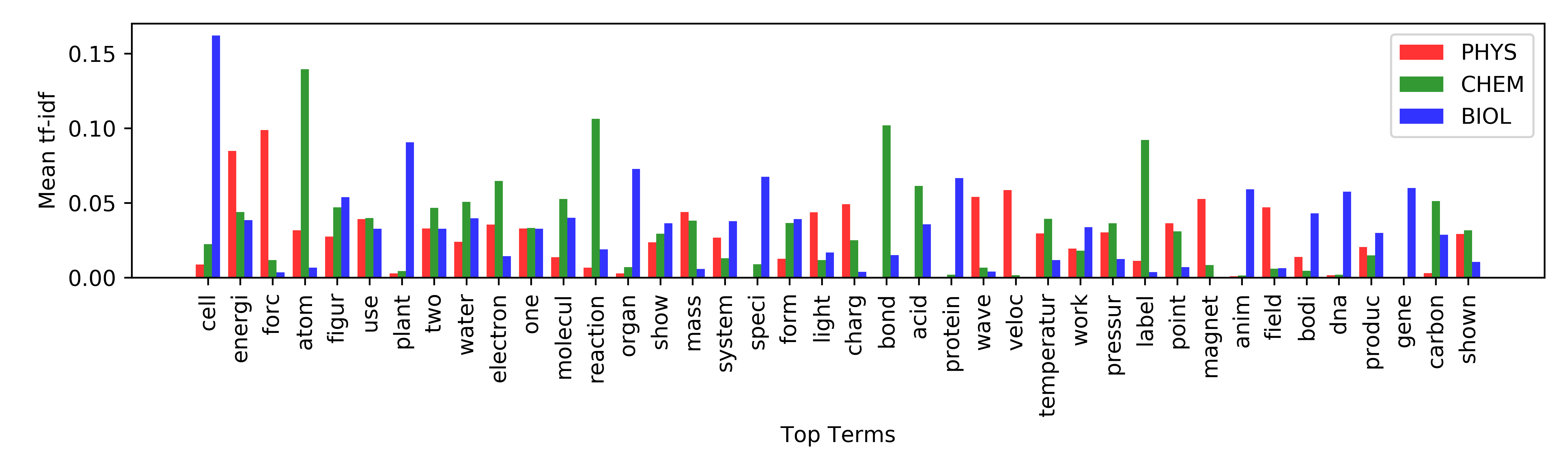 bar graph of tf-idf values by term and discipline