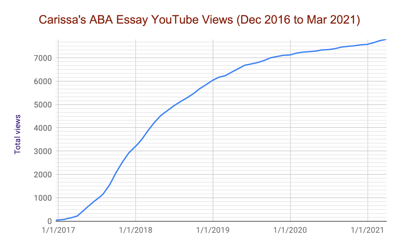 Carissa's movie views chart starts at 0 views in December 2016 and begins to make viral growth from March to September 2017. After September her views continue to grow but at a much lower rate. As of June 2020, the chart shows her video has surpassed 7,000 views.