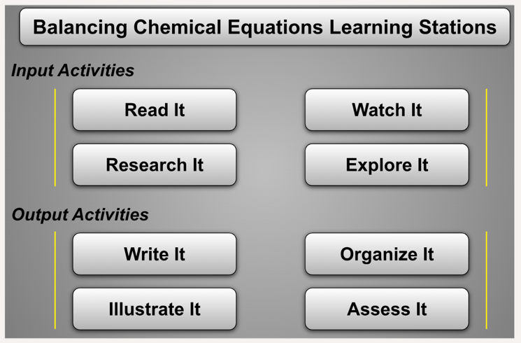 This image is a screenshot from the website that houses the links for the learning stations activity. Within the image the activities are divided into two groups: input activities and output activities. Input activities include read it, watch it, research it, and explore it. Output activities include write it, organize it, illustrate it, and assess it. 