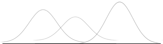 Three Normal Probability Distributions with the unequal mean, and unequal standard deviations.