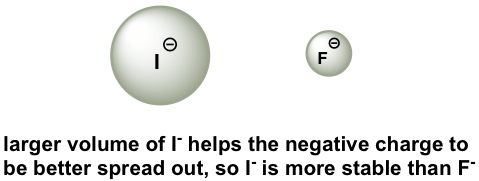 larger volume of I- helps the negative charge to be better spread out, so I- is more stable than F-