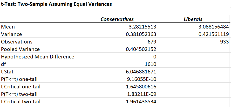 independent sample t-Test output demonstrating a statistically significant difference in Liberals versus Conservatives in their attitudes towards risk avoidance behaviors.
