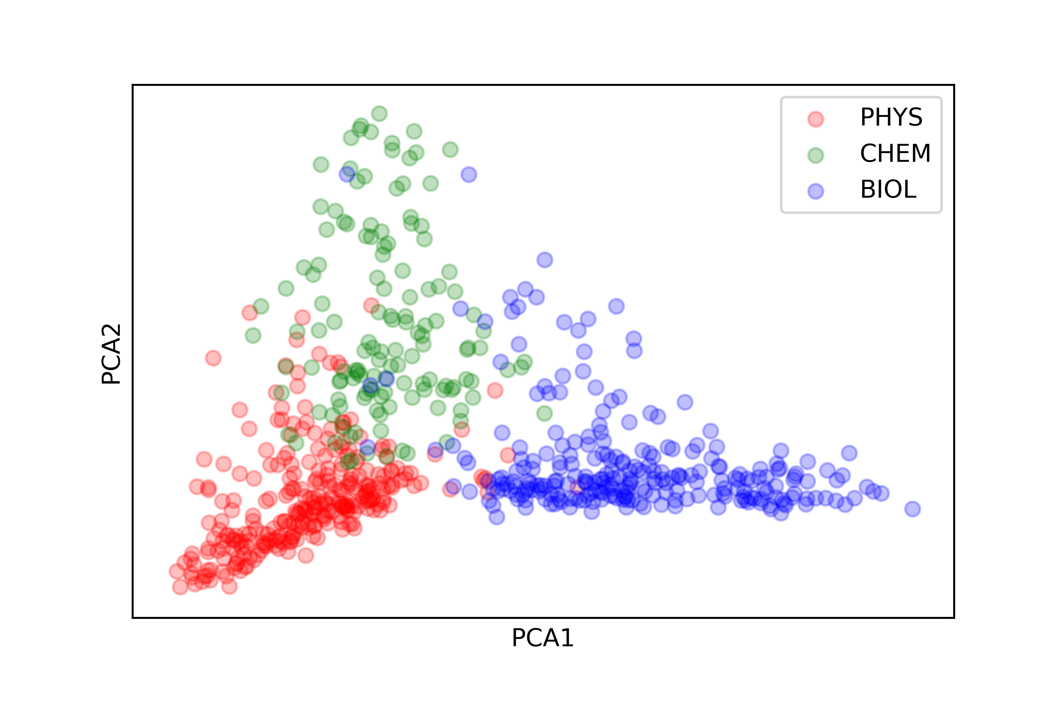 A scatter plot showing distribution of PHYS/CHEM/BIOL terms and their overlap.