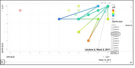 Figure 5. A Google Motion Chart illustrating a student’s scores over the course of the semester.