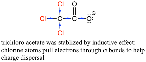 Chlorine atoms pull electrons through sigma bonds to help charge dispersal