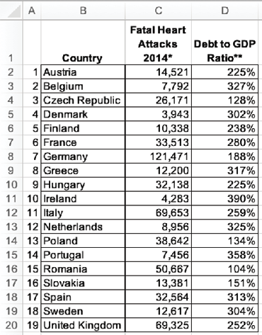 2019: 19 Selected EU Countries - Fatal Heart Attacks and Debt to GDP Ratio