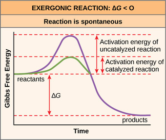 Activation energy