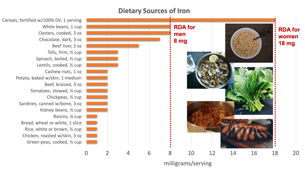 Bar graph showing dietary sources of iron compared with the RDA for adult women of 18 mg and for men of 8 mg. Top sources include fortified cereals, legumes, oysters, chocolate, beef liver, tofu, spinach, nuts, potato, tomatoes, and sardines. Sources pictured include cereal, oysters, spinach, chili with beans and beef, and steak.