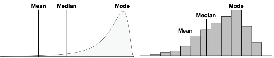 Left Skewed Distributions
