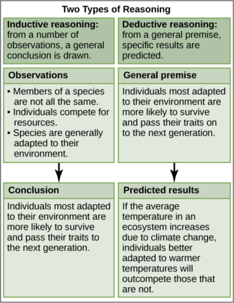 Scientific Reasoning