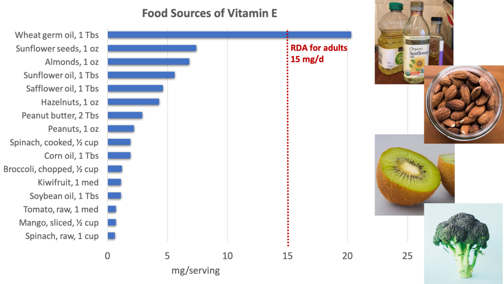 Bar graph showing dietary sources of vitamin E compared with the RDA for adults of 15 mg per day. Top sources include vegetables oils and nuts, and fruits (kiwi, mango) and vegetables (spinach, broccoli, tomatoes) provide moderate amounts. Photos are shown of vegetable oils, almonds, kiwi, and broccoli.