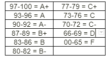 Table of point values for grades:
97-100 = A+
93-96 = A
90-92 = A-
87-89 = B+
83-86 = B
80-82 = B-
77-79 = C+
73-76 = C
70-72 = C-
66-69 = D
00-65 = F


