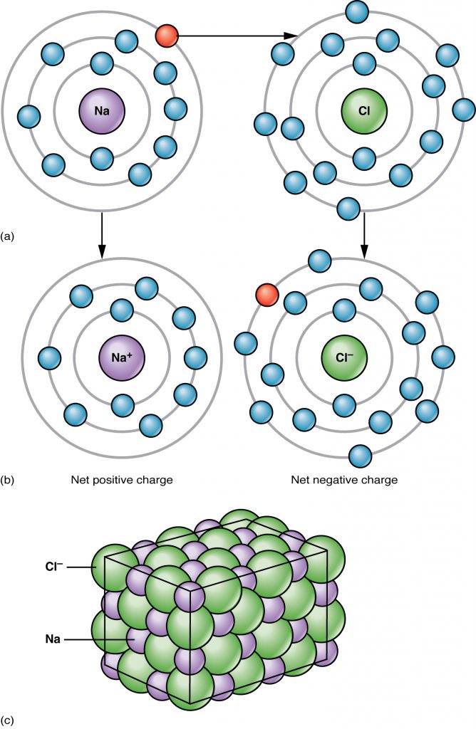 Ionic bond formation between Na and Cl